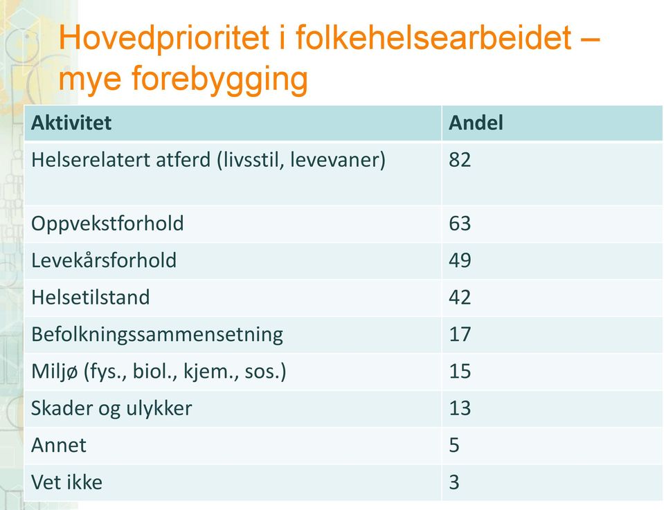 Levekårsforhold 49 Helsetilstand 42 Befolkningssammensetning 17