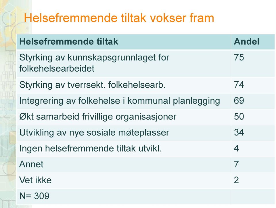 idet Styrking av tverrsekt. folkehelsearb.