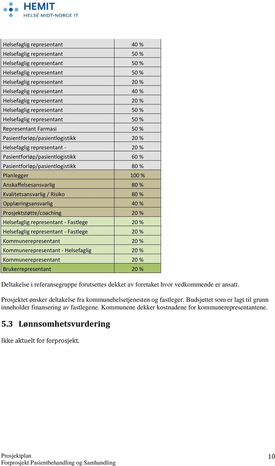 Pasientforløp/pasientlogistikk 60 % Pasientforløp/pasientlogistikk 80 % Planlegger 100 % Anskaffelsesansvarlig 80 % Kvalitetsansvarlig / Risiko 80 % Opplæringsansvarlig 40 % Prosjektstøtte/coaching