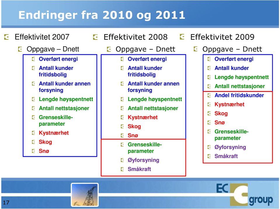 høyspentnett Antall nettstasjoner Kystnærhet Skog Snø Øyforsyning Småkraft Effektivitet 2009 Oppgave Dnett Overført energi Antall kunder Lengde