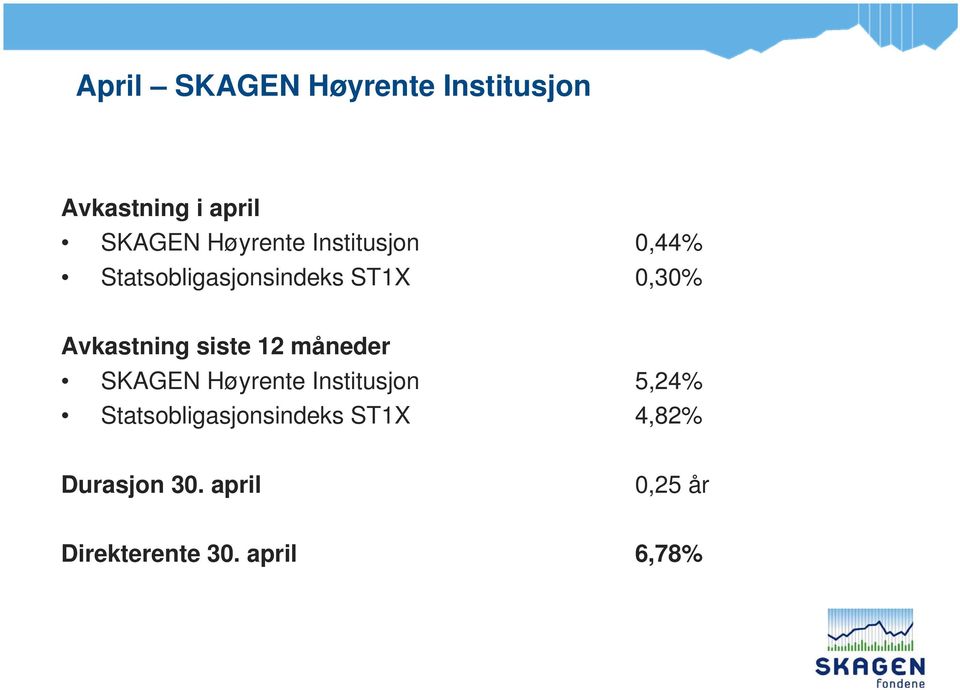 Avkastning siste 12 måneder SKAGEN Høyrente Institusjon 5,24%