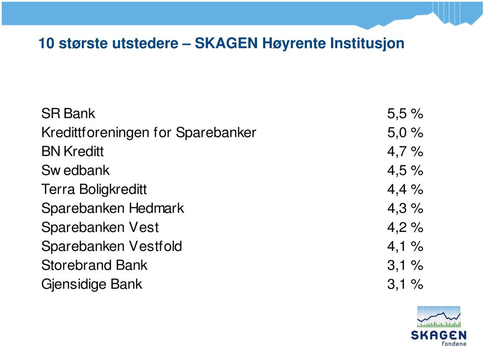 4,5 % Terra Boligkreditt 4,4 % Sparebanken Hedmark 4,3 % Sparebanken