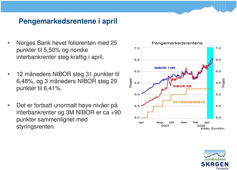 12 måneders NIBOR steg 31 punkter til 6,48%, og 3 måneders NIBOR steg 29 punkter til