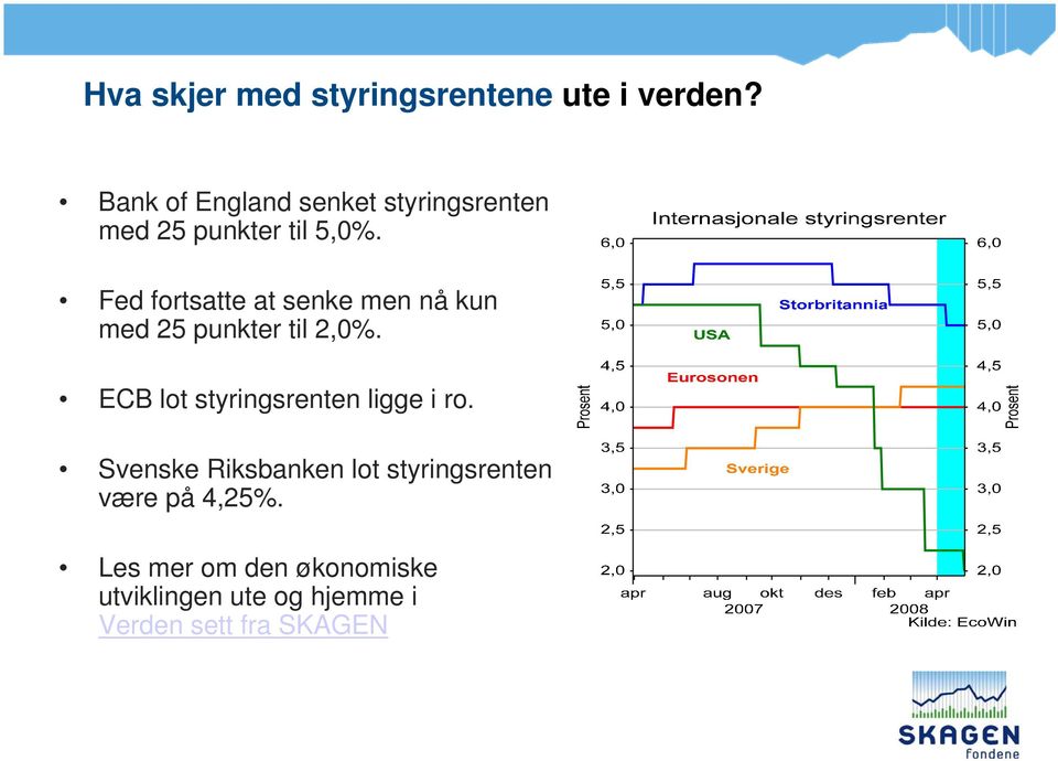 Fed fortsatte at senke men nå kun med 25 punkter til 2,0%.