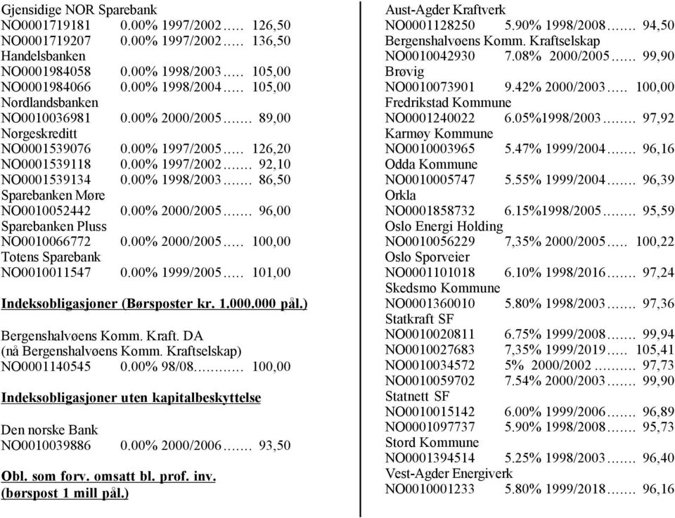 .. 86,50 Sparebanken Møre NO0010052442 0.00% 2000/2005... 96,00 Sparebanken Pluss NO0010066772 0.00% 2000/2005... 100,00 Totens Sparebank NO0010011547 0.00% 1999/2005.