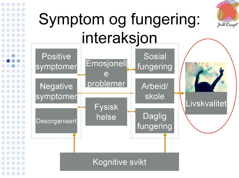 problemer Arbeid/ symptomer Fysisk skole