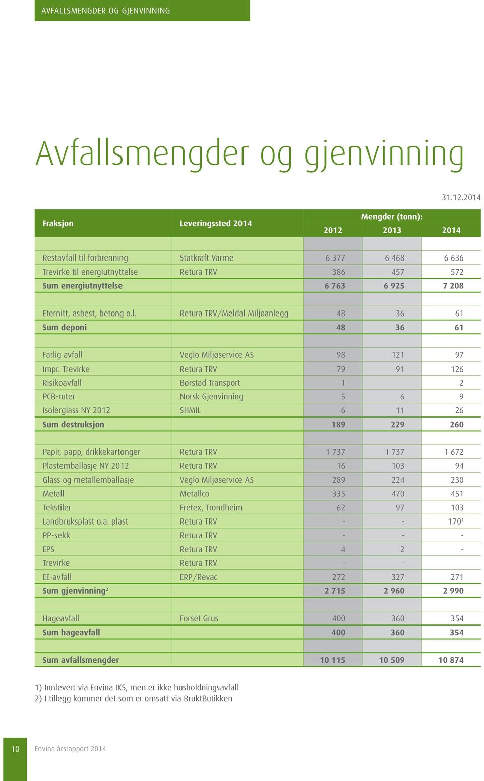 6 763 6 925 7 208 Eternitt, asbest, betong o.l. Retura TRV/Meldal Miljøanlegg 48 36 61 Sum deponi 48 36 61 Farlig avfall Veglo Miljøservice AS 98 121 97 Impr.