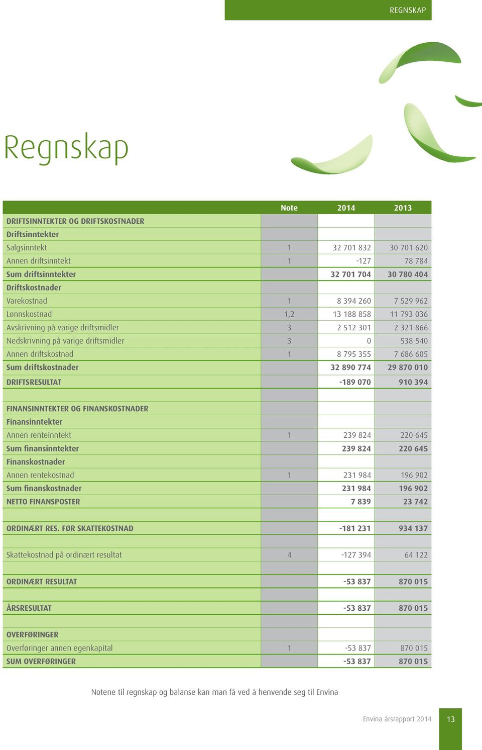 driftskostnad 1 8 795 355 7 686 605 Sum driftskostnader 32 890 774 29 870 010 DRIFTSRESULTAT -189 070 910 394 FINANSINNTEKTER OG FINANSKOSTNADER Finansinntekter Annen renteinntekt 1 239 824 220 645