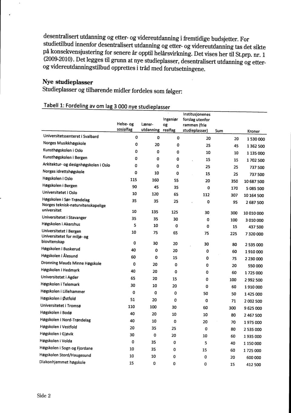 Det legges til grunn at nye studieplasser, desentralisert utdanning og etterog videreutdanningstilbud opprettes i tråd med forutsetningene.