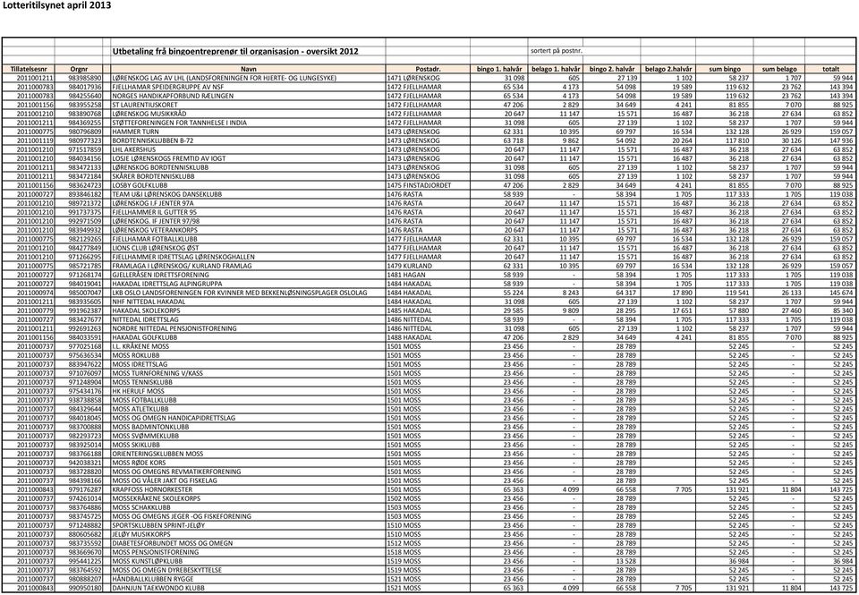 983955258 ST LAURENTIUSKORET 1472 FJELLHAMAR 47 206 2 829 34 649 4 241 81 855 7 070 88 925 2011001210 983890768 LØRENSKOG MUSIKKRÅD 1472 FJELLHAMAR 20 647 11 147 15 571 16 487 36 218 27 634 63 852