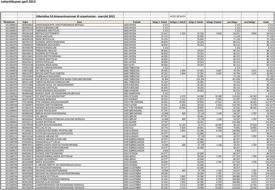 118 2011001072 983630529 INDRE ØSTFOLD OK 1850 MYSEN 35 123-35 995 71 118-71 118 2011001075 985785155 EIDSBERG SANITETSFORENING 1850 MYSEN 46 850-39 263 86 113-86 113 2011001075 970948465 TRØMBORG