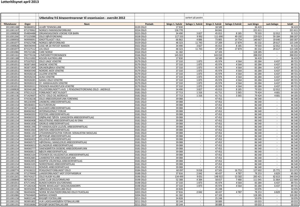 IDROTTSLAGET I BUL 0159 OSLO 66 862 4 886 73 805 14 754 140 667 19 640 160 307 2011001077 974252708 NORGES DØVEFORBUND 0159 OSLO 48 323 11 743 37 209 17 874 85 532 29 617 115 149 2011000828 984596944