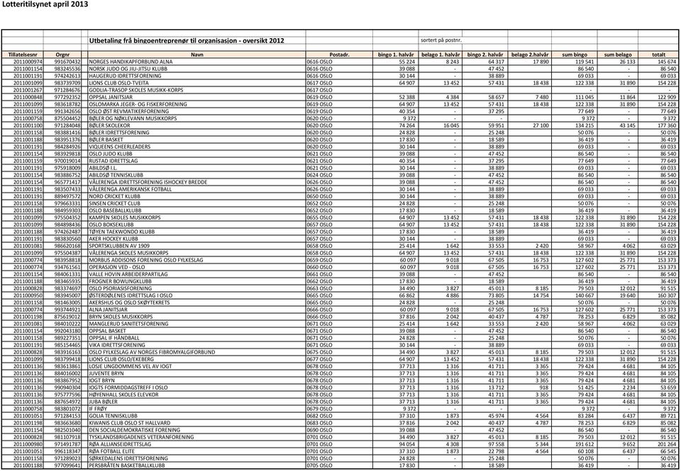 971284676 GODLIA-TRASOP SKOLES MUSIKK-KORPS 0617 OSLO - - - 2011000848 977292352 OPPSAL JANITSJAR 0619 OSLO 52 388 4 384 58 657 7 480 111 045 11 864 122 909 2011001099 983618782 OSLOMARKA JEGER- OG