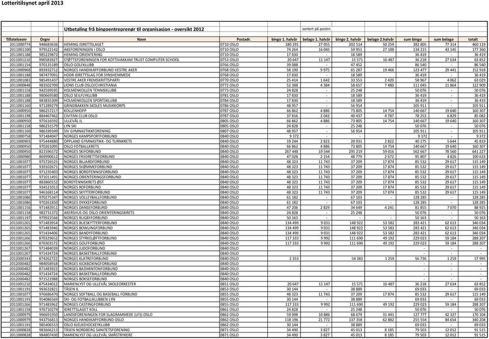 36 218 27 634 63 852 2011001154 970135189 OSLO GOLFKLUBB 0766 OSLO 39 088-47 452 86 540-86 540 2011000968 893932712 NORGES HANDIKAPFORBUND VESTRE AKER 0768 OSLO 58 190 9 975 65 287 19 466 123 477 29