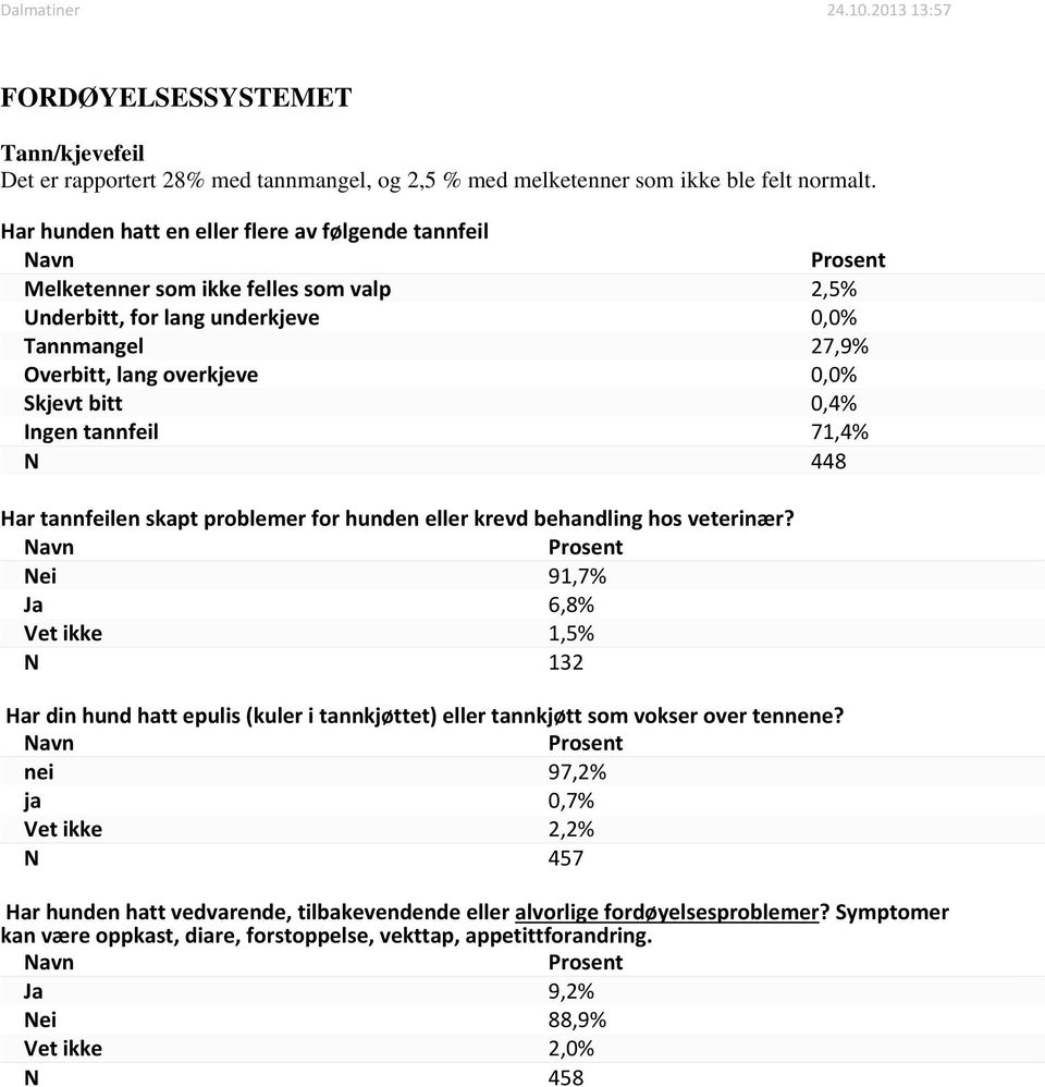 tannfeil 71,4% N 448 Har tannfeilen skapt problemer for hunden eller krevd behandling hos veterinær?