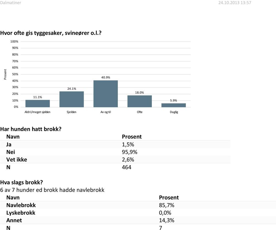 brokk? Ja 1,5% Nei 95,9% Vet ikke 2,6% N 464 Hva slags brokk?