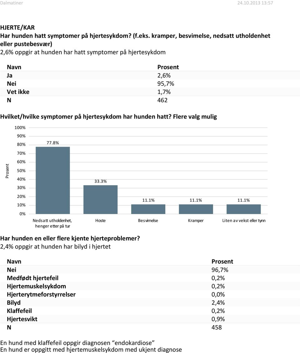 hjertesykdom har hunden hatt? Flere valg mulig 6 4 77.8% Nedsatt utholdenhet, henger etter på tur 33.3% 11.1% 11.