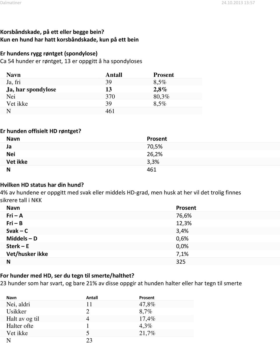 370 80,3% Vet ikke 39 8,5% N 461 Er hunden offisielt HD røntget? Ja 70,5% Nei 26,2% Vet ikke 3,3% N 461 Hvilken HD status har din hund?