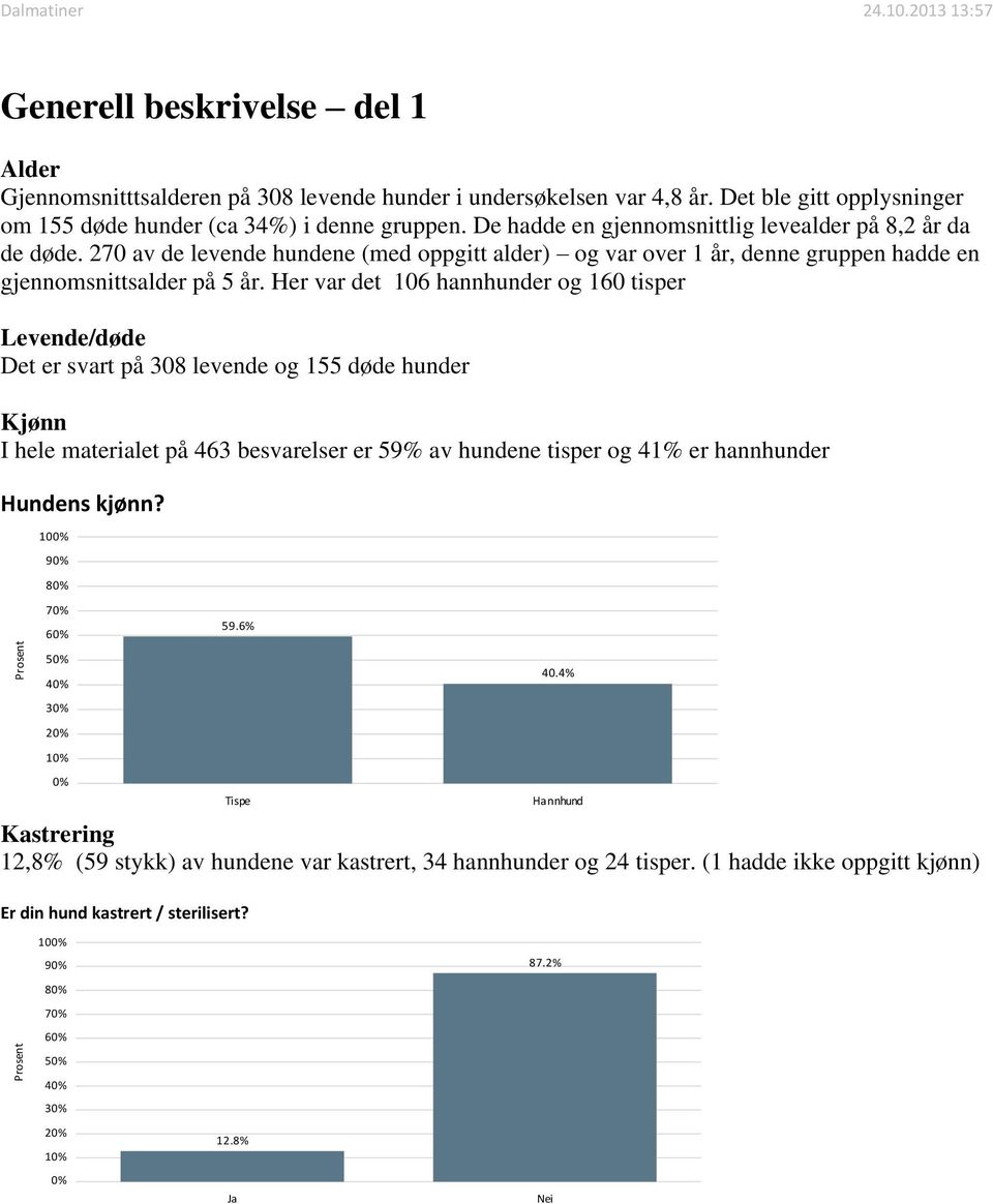 Her var det 106 hannhunder og 160 tisper Levende/døde Det er svart på 308 levende og 155 døde hunder Kjønn I hele materialet på 463 besvarelser er 59% av hundene tisper og 41% er