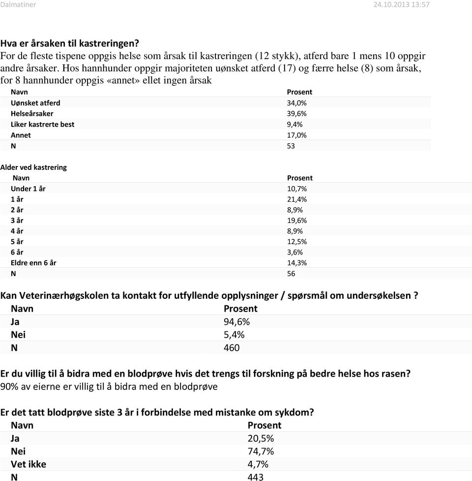 Annet 17, N 53 Alder ved kastrering Under 1 år 10,7% 1 år 21,4% 2 år 8,9% 3 år 19,6% 4 år 8,9% 5 år 12,5% 6 år 3,6% Eldre enn 6 år 14,3% N 56 Kan Veterinærhøgskolen ta kontakt for utfyllende