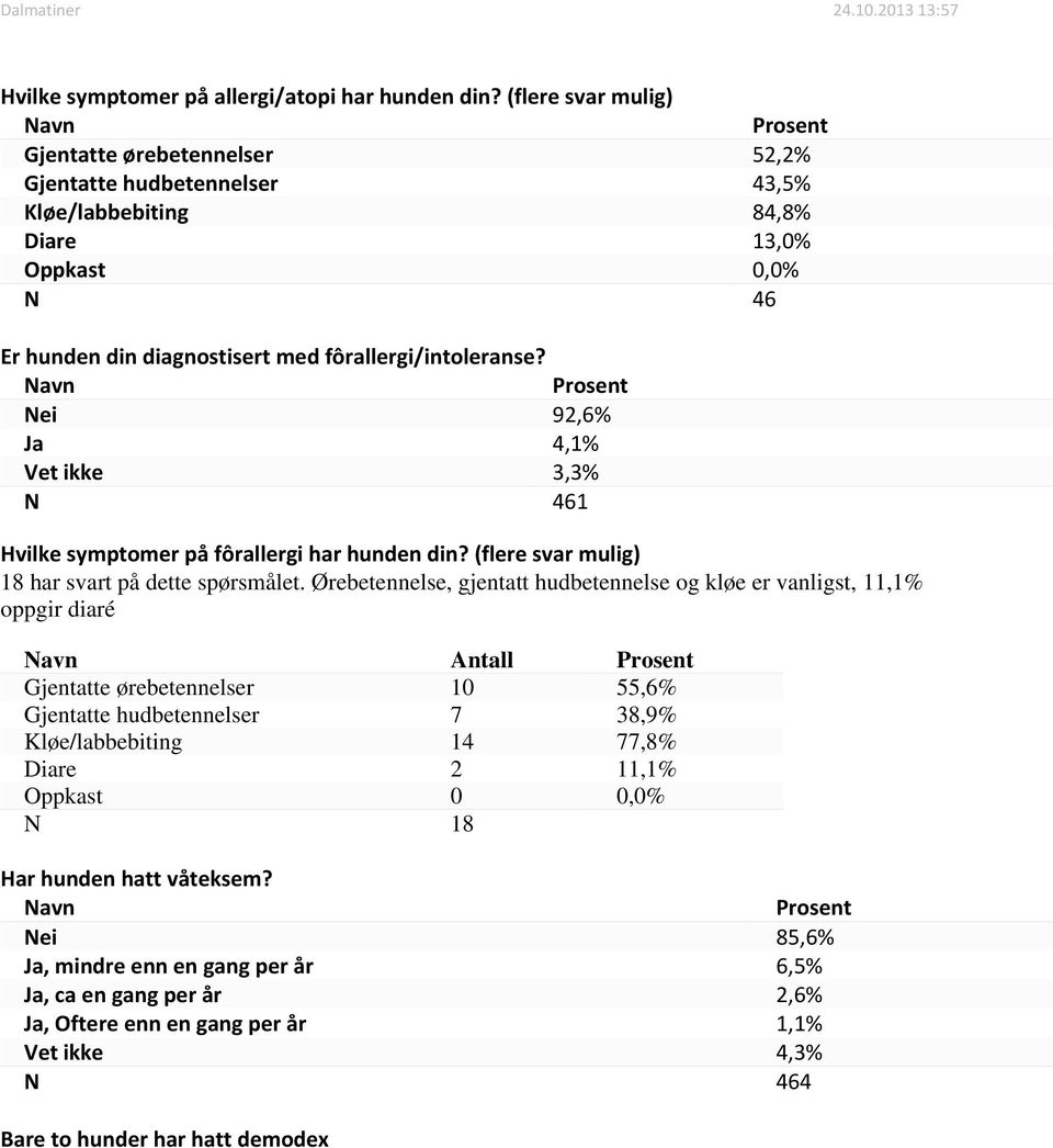 Nei 92,6% Ja 4,1% Vet ikke 3,3% N 461 Hvilke symptomer på fôrallergi har hunden din? (flere svar mulig) 18 har svart på dette spørsmålet.