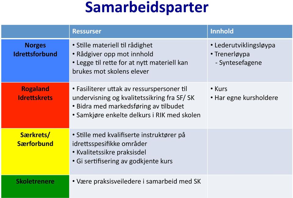 enkelte delkurs i RIK med skolen Innhold Lederutviklingsløypa Trenerløypa - Syntesefagene Kurs Har egne kursholdere Særkrets/ Særforbund SFlle med