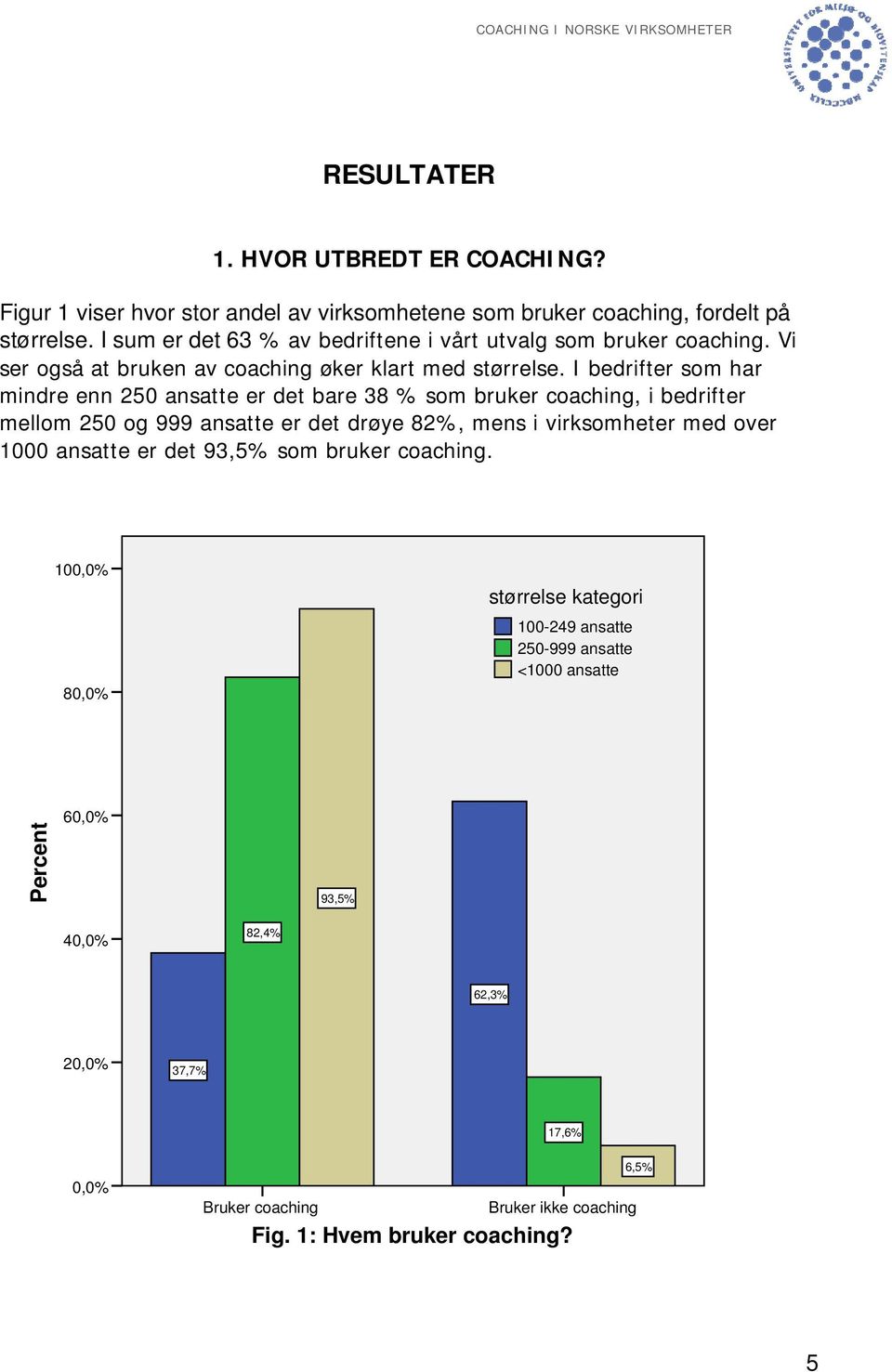 I bedrifter som har mindre enn 250 ansatte er det bare 38 som bruker coaching, i bedrifter mellom 250 og 999 ansatte er det drøye 82, mens i virksomheter med over