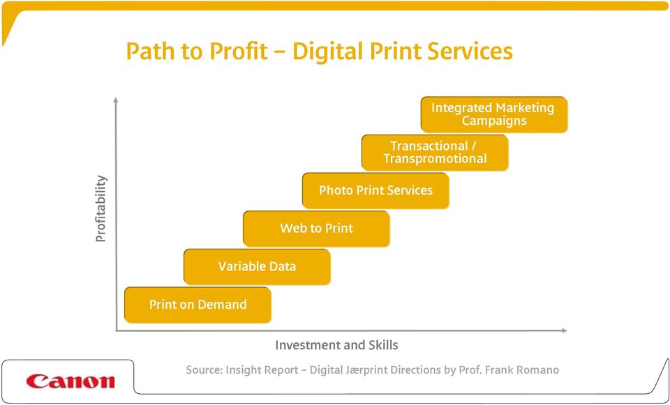 Print Services Variable Data Print on Demand Investment and Skills