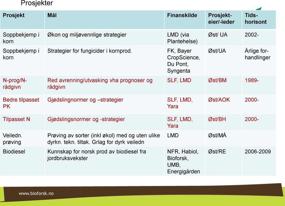 Gjødslingnormer og strategier SLF, LMD, Yara Øst/AOK 2000- Tilpasset N Gjødslingsnormer og -strategier SLF, LMD, Yara Veiledn.