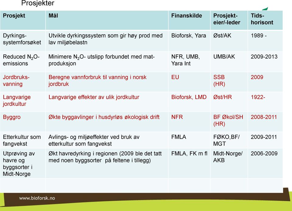 Bioforsk, LMD Øst/HR 1922- Byggro Økte byggavlinger i husdyrløs økologisk drift NFR BF Økol/SH (HR) 2008-2011 Etterkultur som fangvekst Avlings- og miljøeffekter ved bruk av etterkultur som