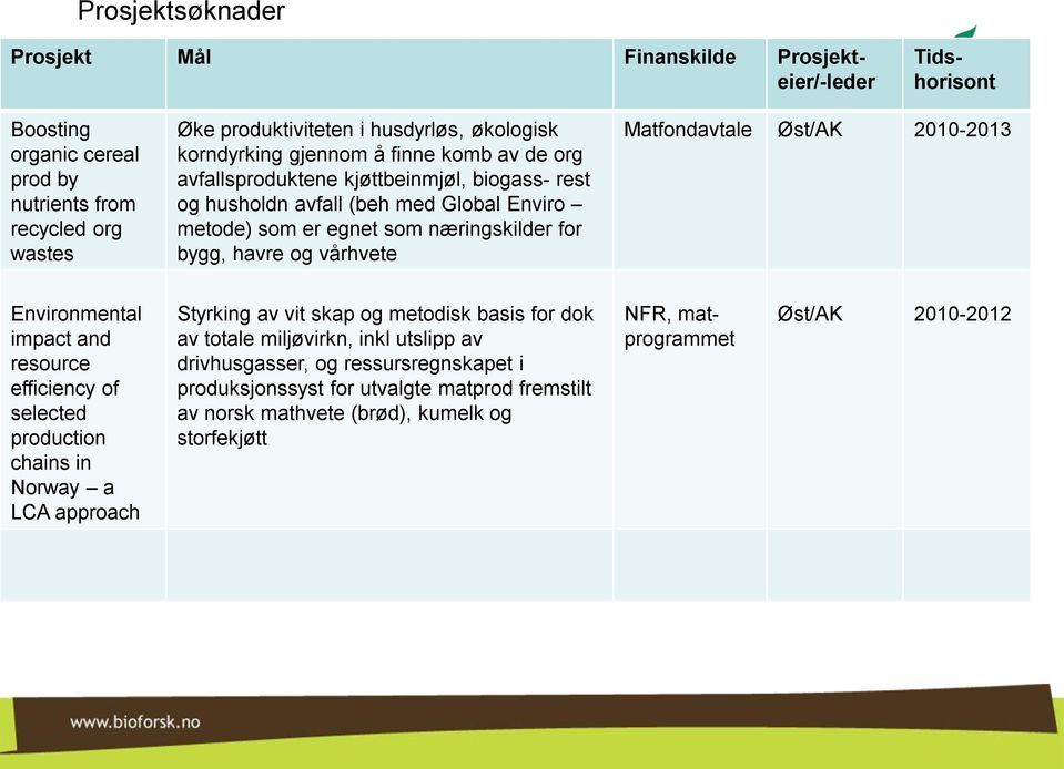 2010-2013 Environmental impact and resource efficiency of selected production chains in Norway a LCA approach Styrking av vit skap og metodisk basis for dok av totale