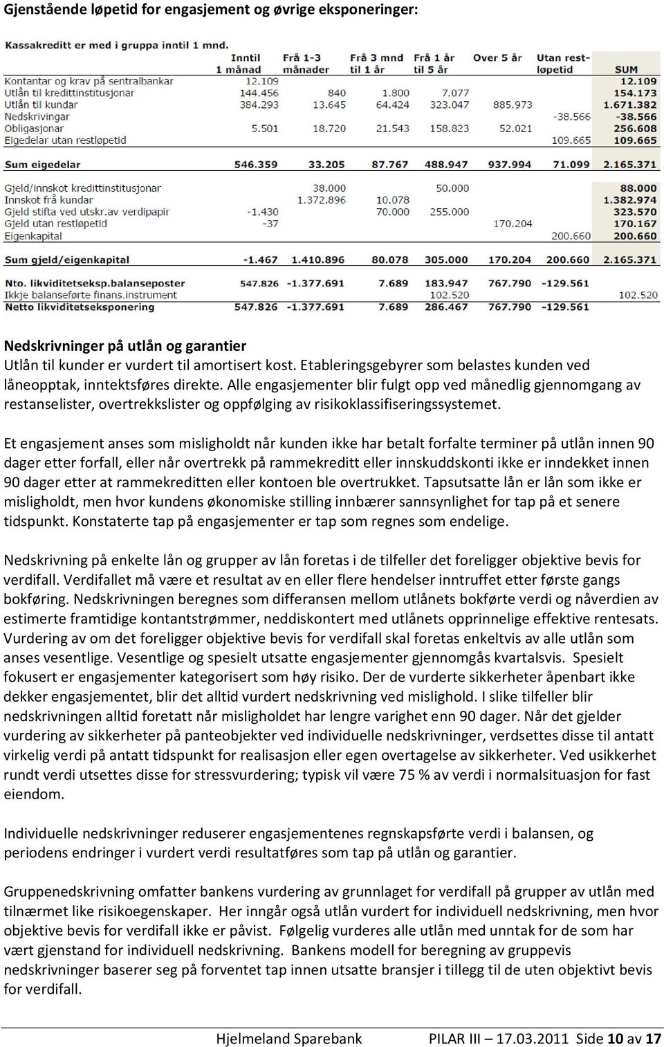 Alle engasjementer blir fulgt opp ved månedlig gjennomgang av restanselister, overtrekkslister og oppfølging av risikoklassifiseringssystemet.