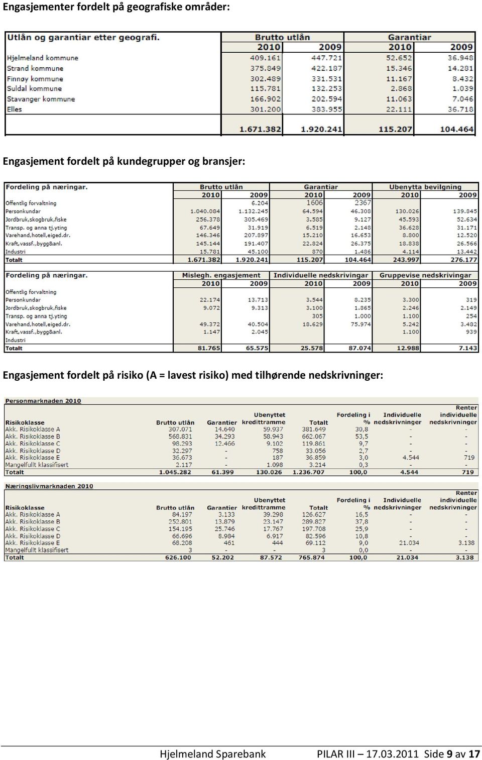 på risiko (A = lavest risiko) med tilhørende