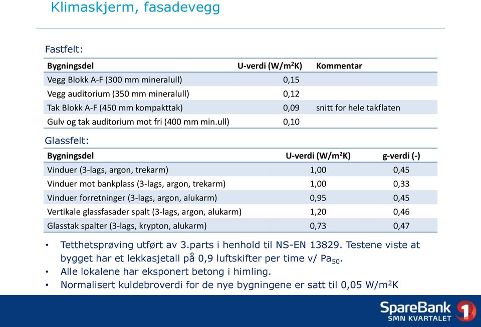 ull) 0,10 Glassfelt: Bygningsdel U-verdi (W/m 2 K) g-verdi (-) Vinduer (3-lags, argon, trekarm) 1,00 0,45 Vinduer mot bankplass (3-lags, argon, trekarm) 1,00 0,33 Vinduer forretninger (3-lags, argon,