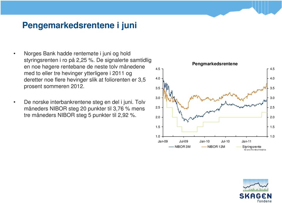 foliorenten er 3,5 prosent sommeren 2012. 4.5 4.0 3.5 Pengmarkedsrentene 4.5 4.0 3.5 De norske interbankrentene steg en del i juni.