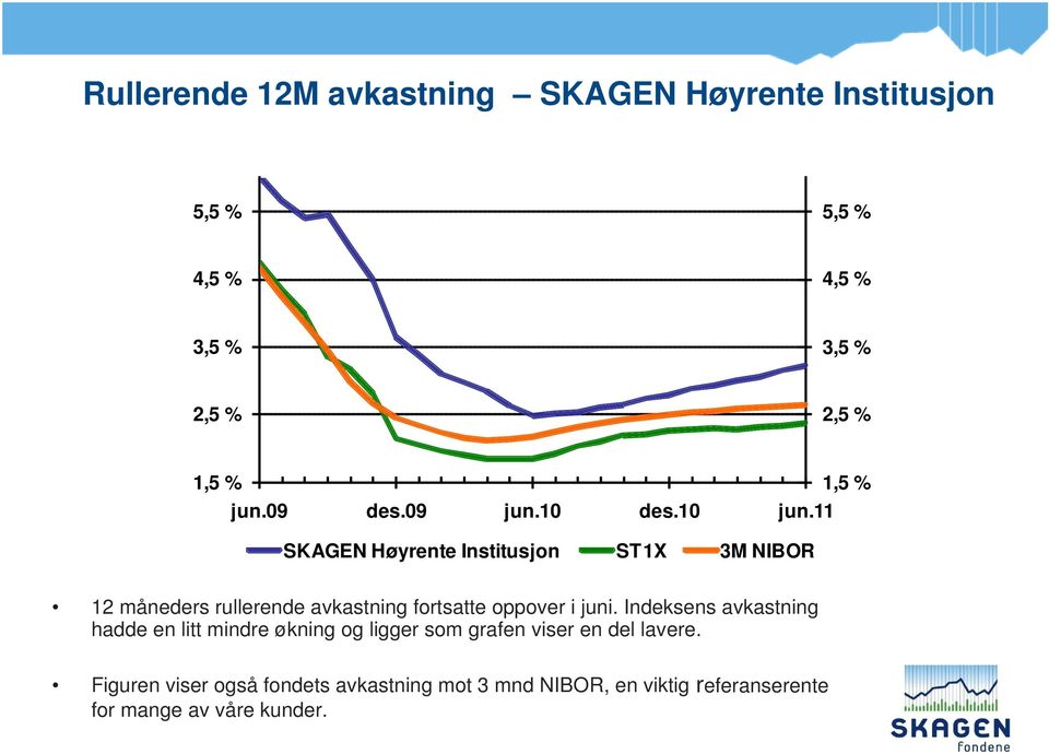 11 SKAGEN Høyrente Institusjon ST1X 3M NIBOR 12 måneders rullerende avkastning fortsatte oppover i juni.