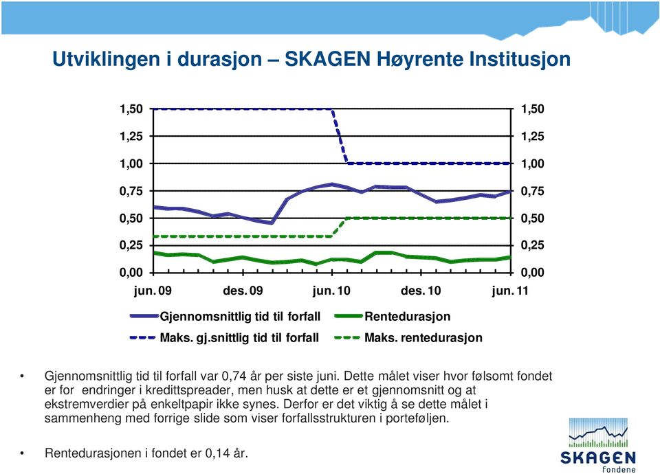 rentedurasjon Gjennomsnittlig tid til forfall var 0,74 år per siste juni.