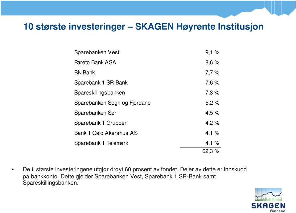 Bank 1 Oslo Akershus AS 4,1 % Sparebank 1 Telemark 4,1 % 62,3 % De ti største investeringene utgjør drøyt 60 prosent av