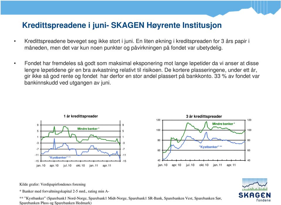 Fondet har fremdeles så godt som maksimal eksponering mot lange løpetider da vi anser at disse lengre løpetidene gir en bra avkastning relativt til risikoen.