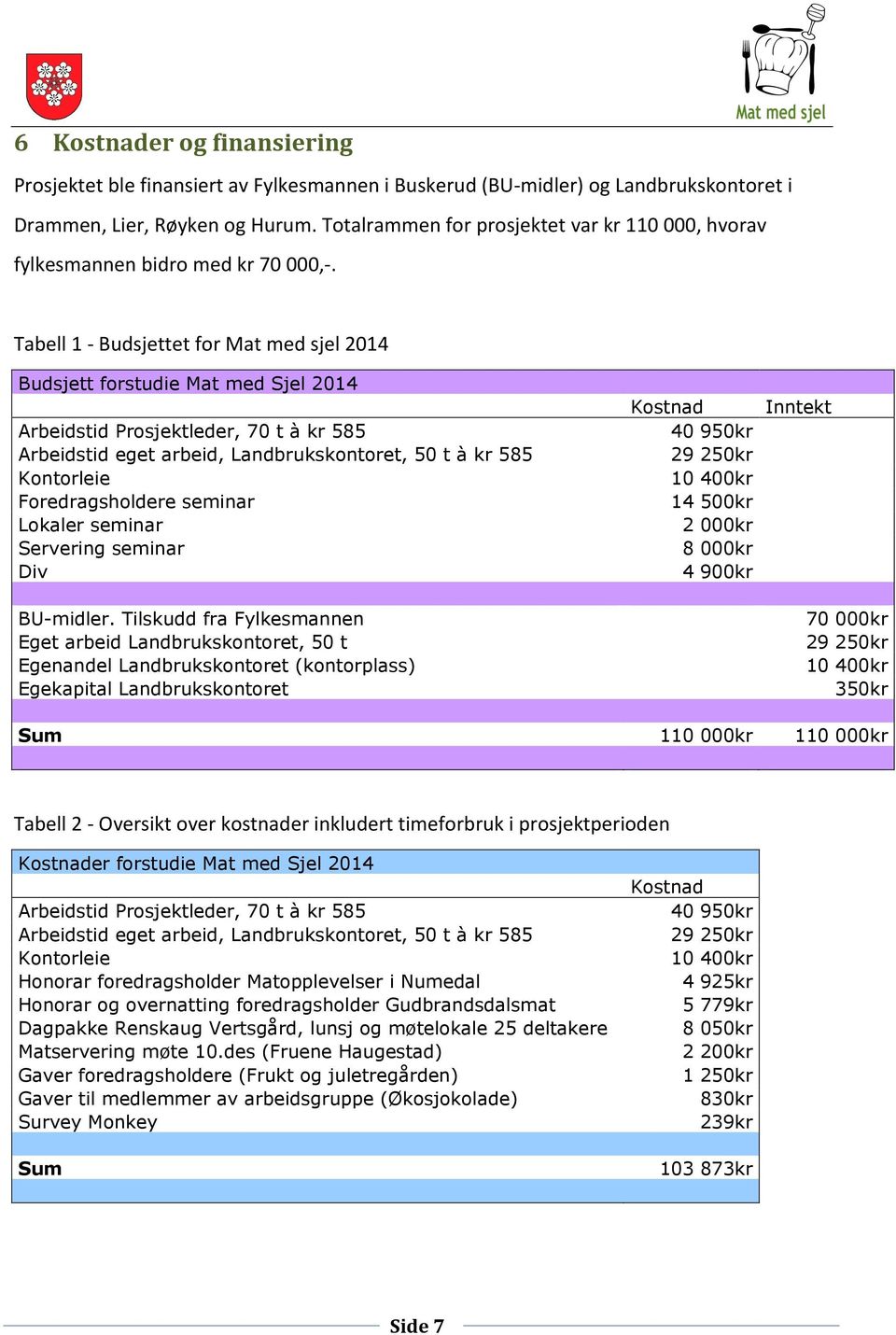 Tabell 1 - Budsjettet for Mat med sjel 2014 Budsjett forstudie Mat med Sjel 2014 Arbeidstid Prosjektleder, 70 t à kr 585 Arbeidstid eget arbeid, Landbrukskontoret, 50 t à kr 585 Kontorleie