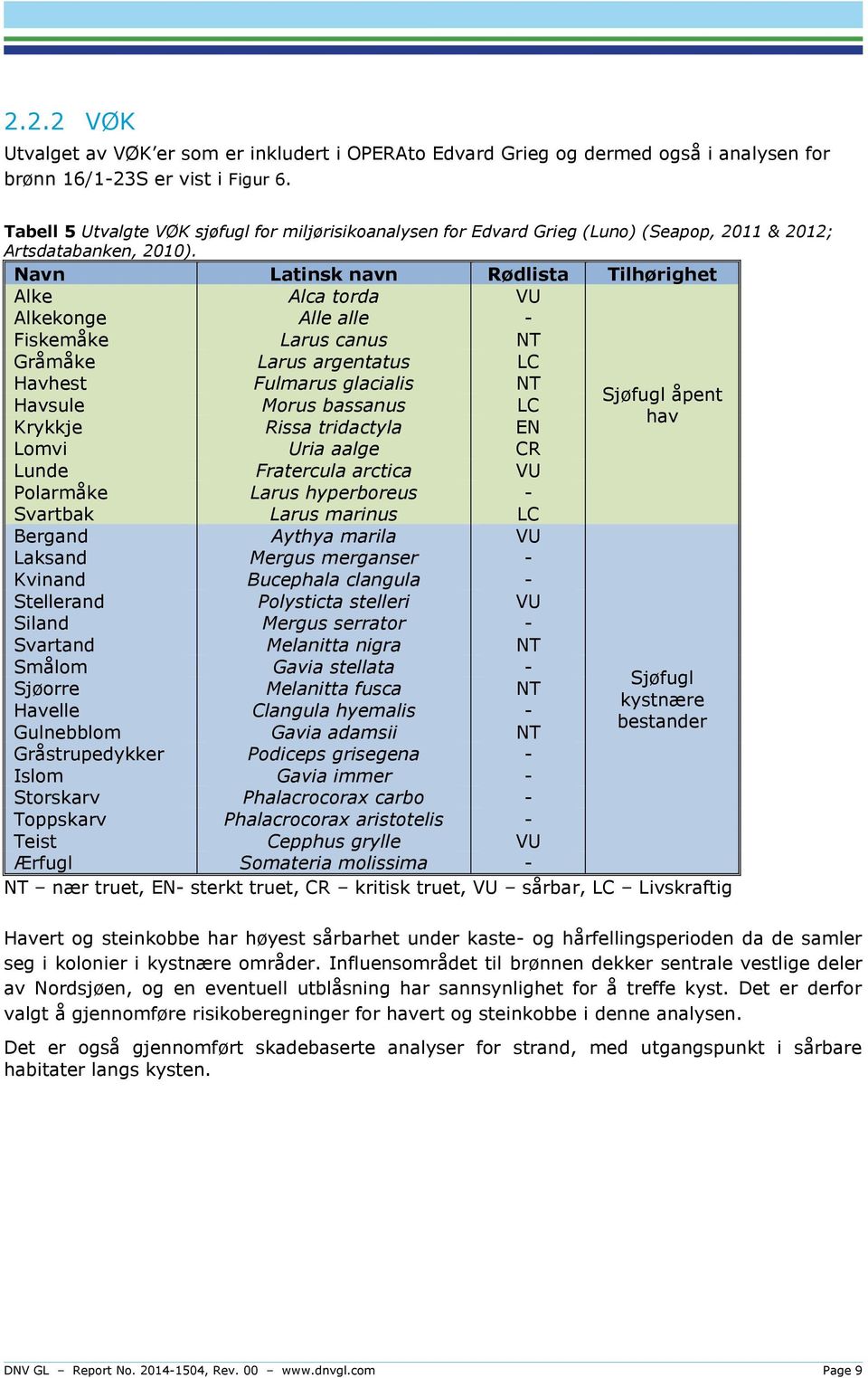 Navn Latinsk navn Rødlista Tilhørighet Alke Alca torda VU Alkekonge Alle alle - Fiskemåke Larus canus NT Gråmåke Larus argentatus LC Havhest Fulmarus glacialis NT Havsule Morus bassanus LC Krykkje