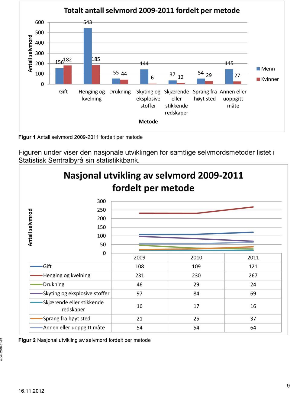 utviklingen for samtlige selvmordsmetoder listet i Statistisk Sentralbyrå sin statistikkbank.
