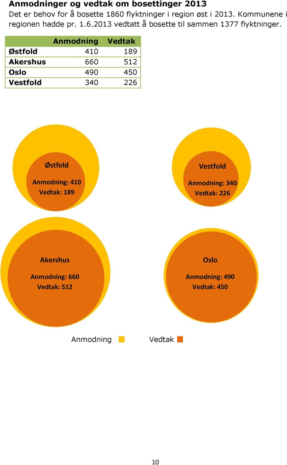 Anmodning Vedtak Østfold 410 189 Akershus 660 512 Oslo 490 450 Vestfold 340 226 Østfold Anmodning: 410