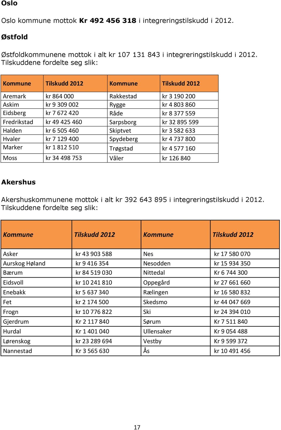 Fredrikstad kr 49 425 460 Sarpsborg kr 32 895 599 Halden kr 6 505 460 Skiptvet kr 3 582 633 Hvaler kr 7 129 400 Spydeberg kr 4 737 800 Marker kr 1 812 510 Trøgstad kr 4 577 160 Moss kr 34 498 753