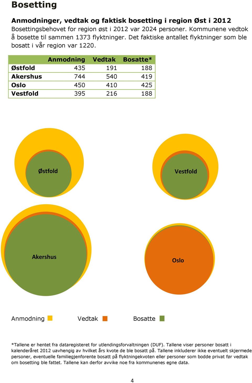 Anmodning Vedtak Bosatte* Østfold 435 191 188 Akershus 744 540 419 Oslo 450 410 425 Vestfold 395 216 188 Østfold Vestfold Akershus Oslo Anmodning Vedtak Bosatte *Tallene er hentet fra dataregisteret