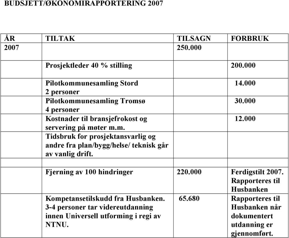 14.000 30.000 12.000 Fjerning av 100 hindringer 220.000 Ferdigstilt 2007. Rapporteres til Husbanken Kompetansetilskudd fra Husbanken.