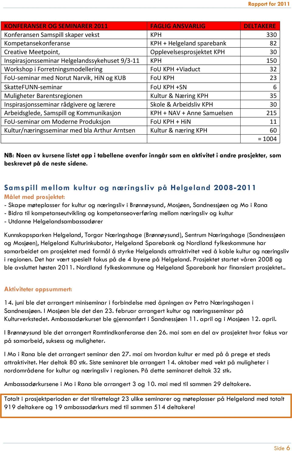 Muligheter Barentsregionen Kultur & Næring KPH 35 Inspirasjonsseminar rådgivere og lærere Skole & Arbeidsliv KPH 30 Arbeidsglede, Samspill og Kommunikasjon KPH + NAV + Anne Samuelsen 215 FoU-seminar