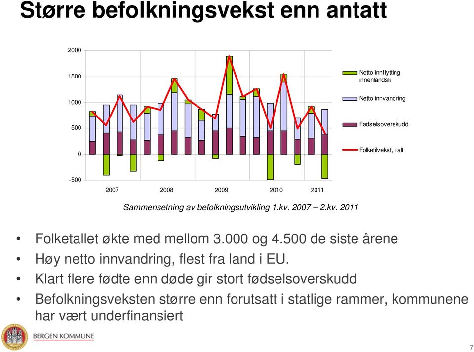 2007 2.kv. 2011 Folketallet økte med mellom 3.000 og 4.500 de siste årene Høy netto innvandring, flest fra land i EU.