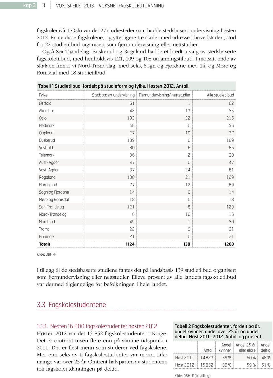 Også Sør-Trøndelag, Buskerud og Rogaland hadde et bredt utvalg av stedsbaserte fagskoletilbud, med henholdsvis 121, 109 og 108 utdanningstilbud.