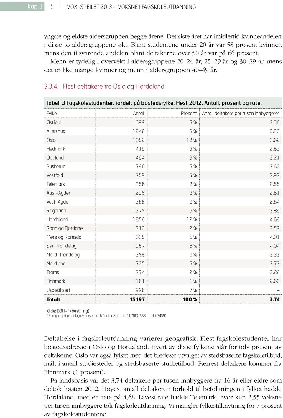 Menn er tydelig i overvekt i aldersgruppene 24 år, 25 29 år og 30 39 år, mens det er like mange kvinner og menn i aldersgruppen 40 49 år. 3.3.4. Flest deltakere fra Oslo og Hordaland Tabell 3 Fagskolestudenter, fordelt på bostedsfylke.